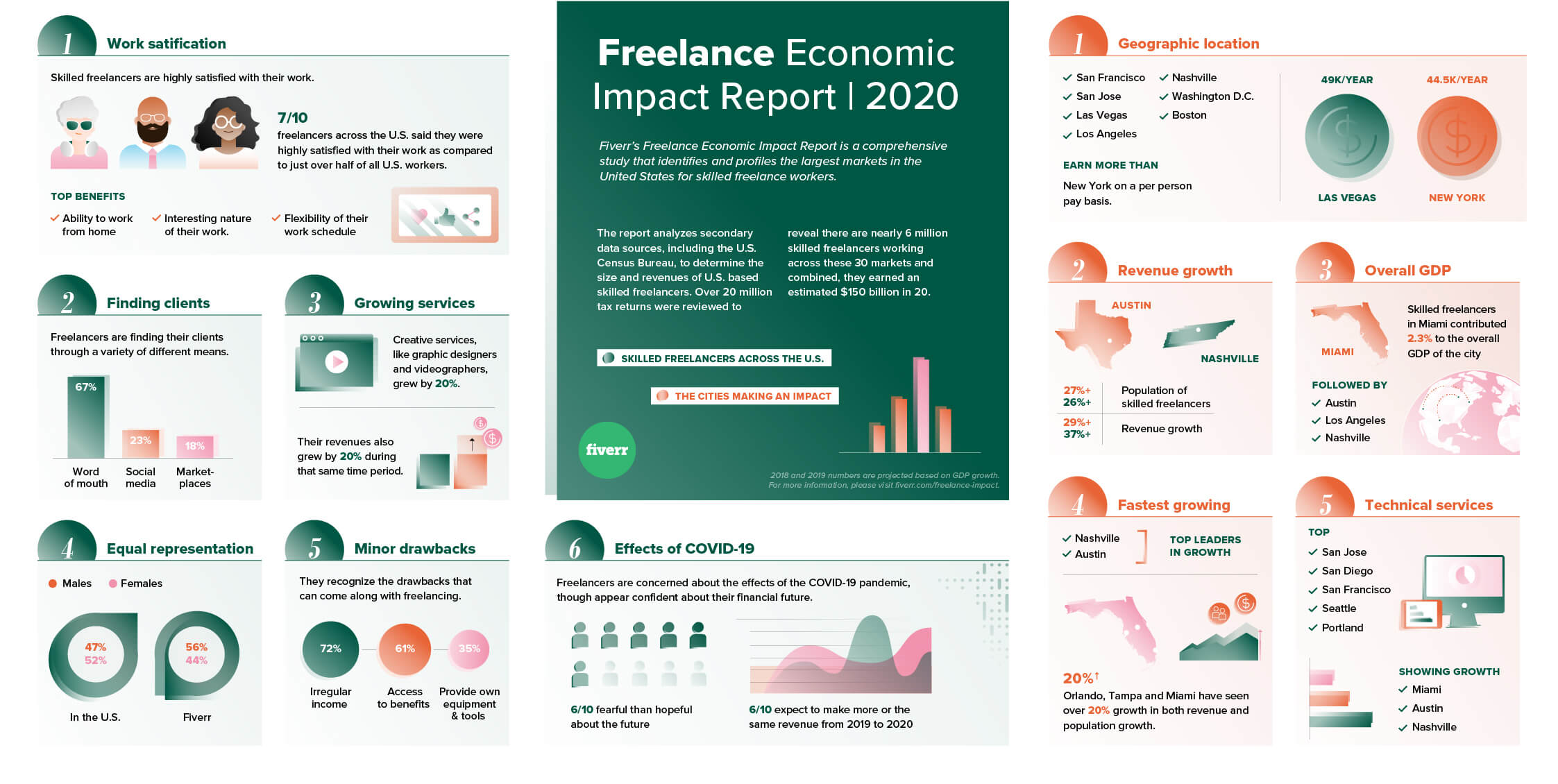 freelancer earnings in 2019
