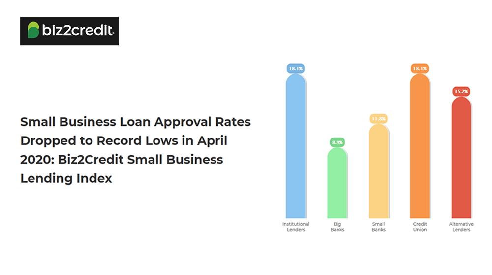 biz2credit lending index april 2020