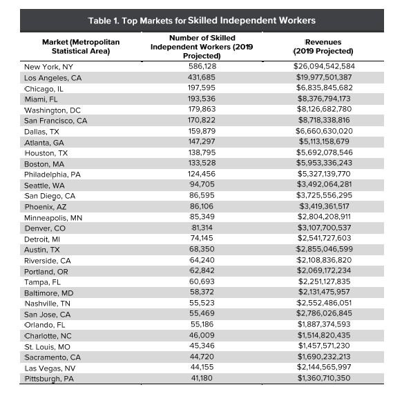 freelancer earnings in 2019