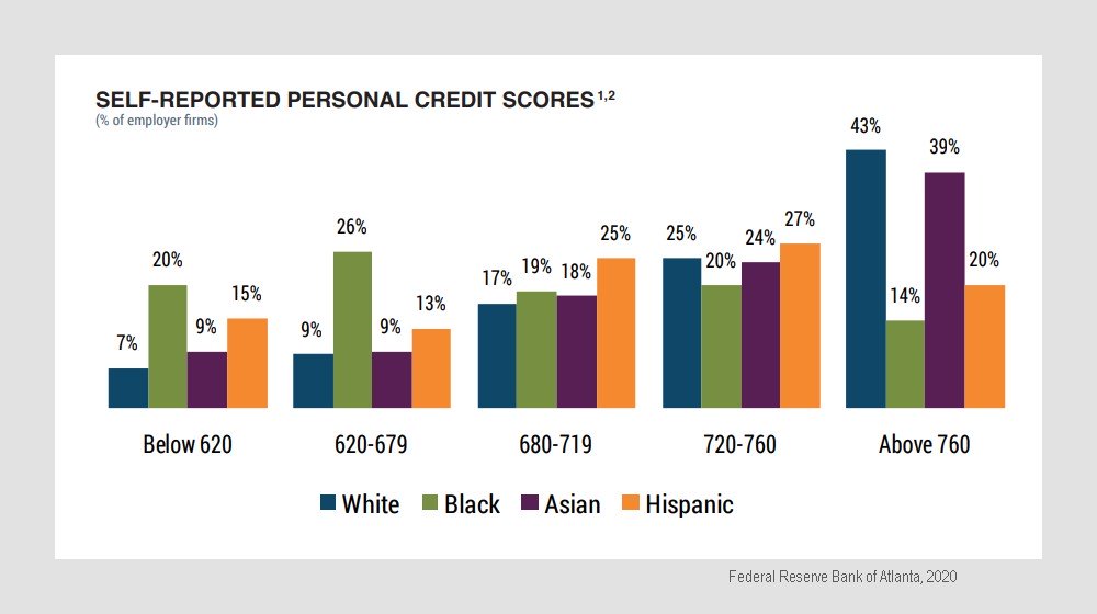 minority business credit scores chart