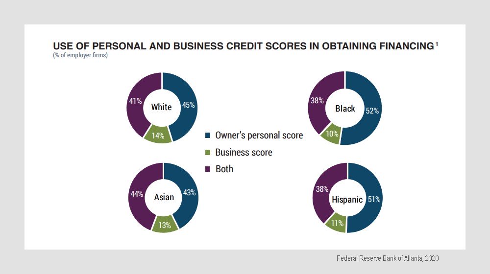 Minority business credit score reliance