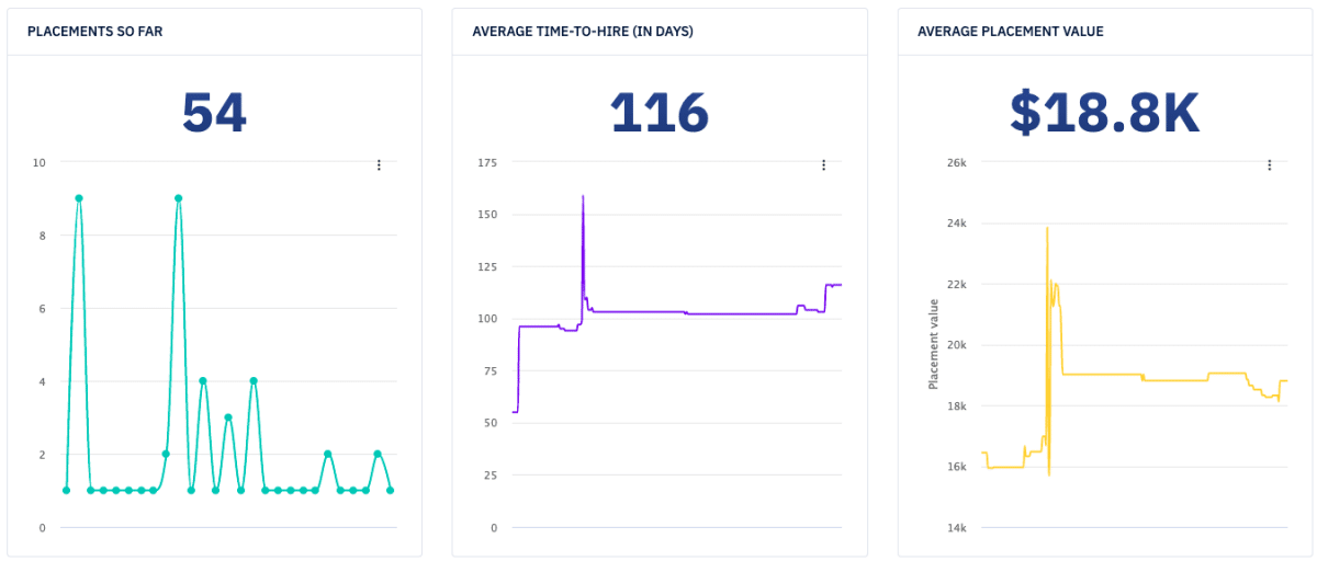 Metrics and Trends from Spotlight Data Placement Dashboard 