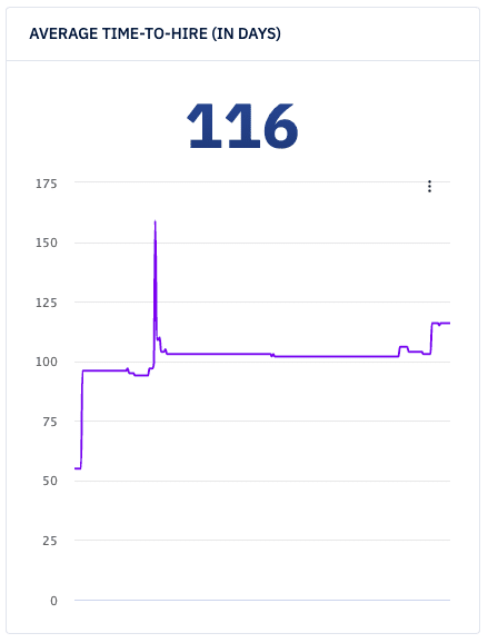 Time-to-hire Metric and trend from Spotlight Data Dashboard