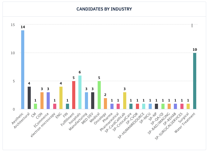 Candidates by Industry chart from Spotlight Data Open Searches Dashboard