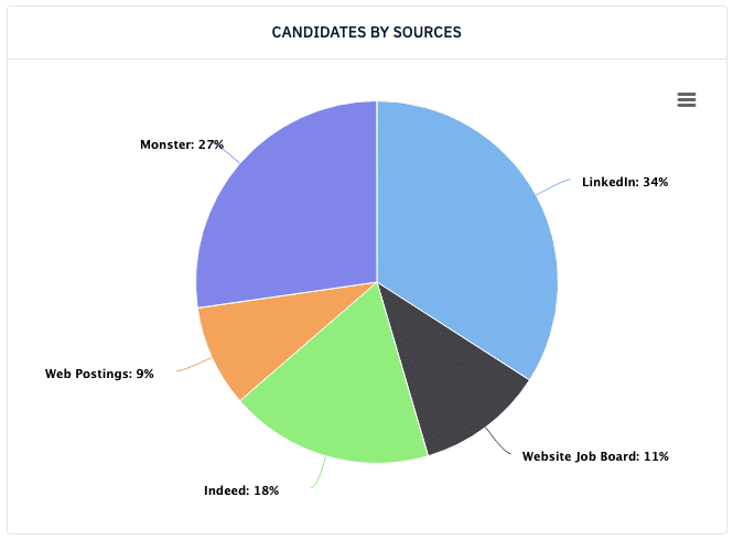 Candidates by Sources