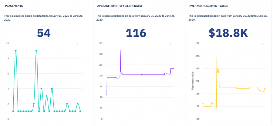 Access to metrics that matter