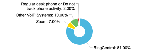81% of these search firms use RingCentral, 7% use Zoom, 10% use other VoIP systems, and 2% do not track or measure phone-related metrics.