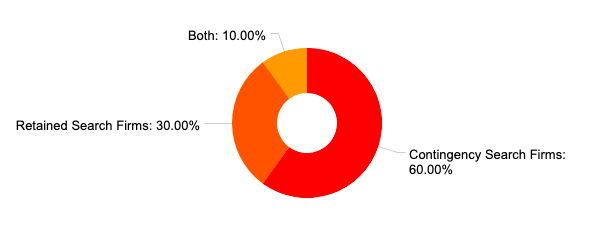 60% of these firms generate revenue primarily from contingency searches, 30% from retained searches, and 10% of the firms actively engage in both contracts.