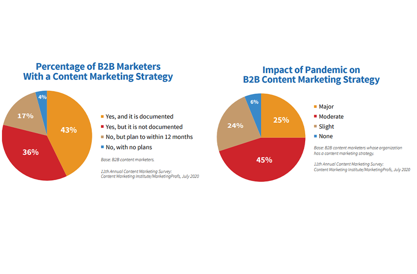 Content Marketing Statistics You Should Know