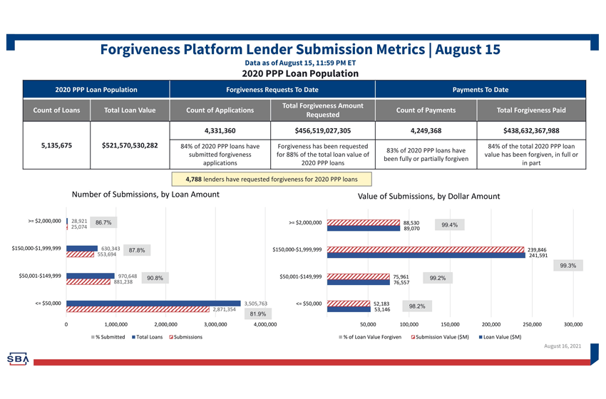 2020 ppp loan population