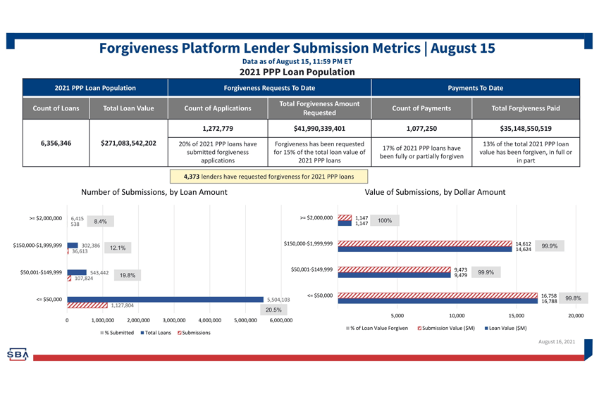 2021 ppp loan population