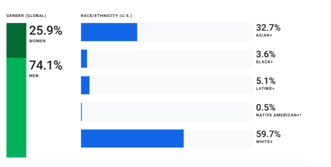 Candidate Diversity