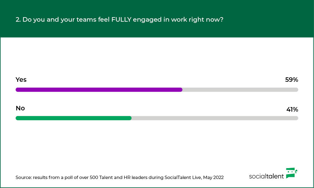 Infographic showing the results from a poll of 500 HR and Talent leaders on employee engagement