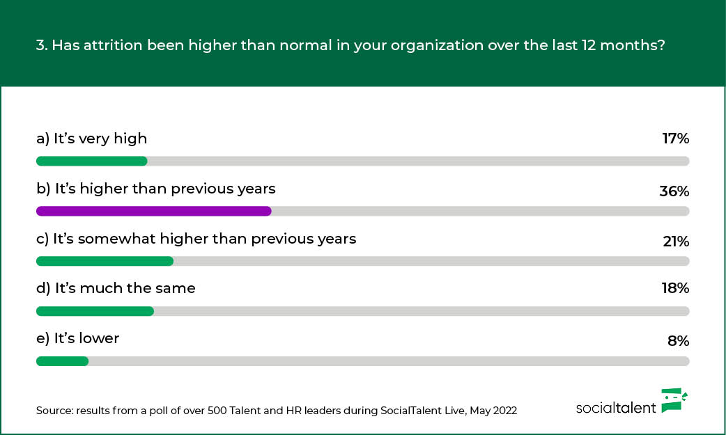 Infographic showing the results from a poll of over 500 HR and Talent leaders about employee attrition