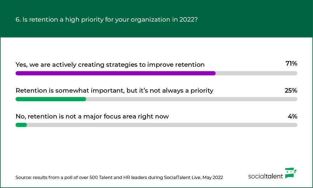 Infographic showing the results from a poll of over 500 HR and Talent leaders about retention in 2022