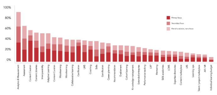 3 significant findings about the learning tech market