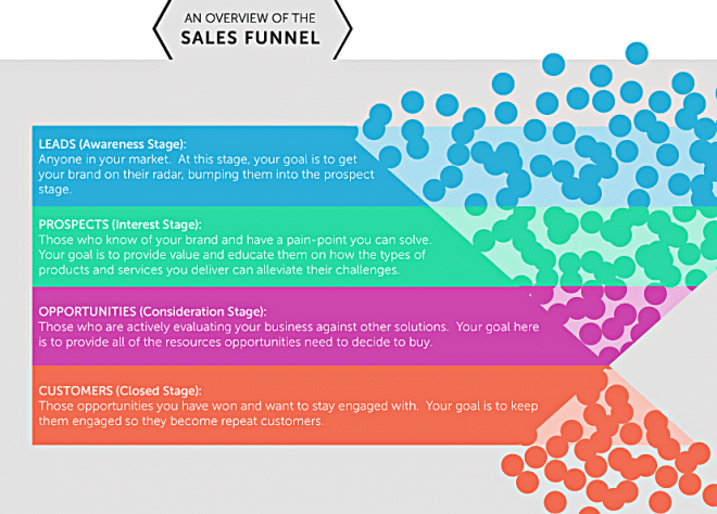 Email Conversion Rate - Sales Funnel