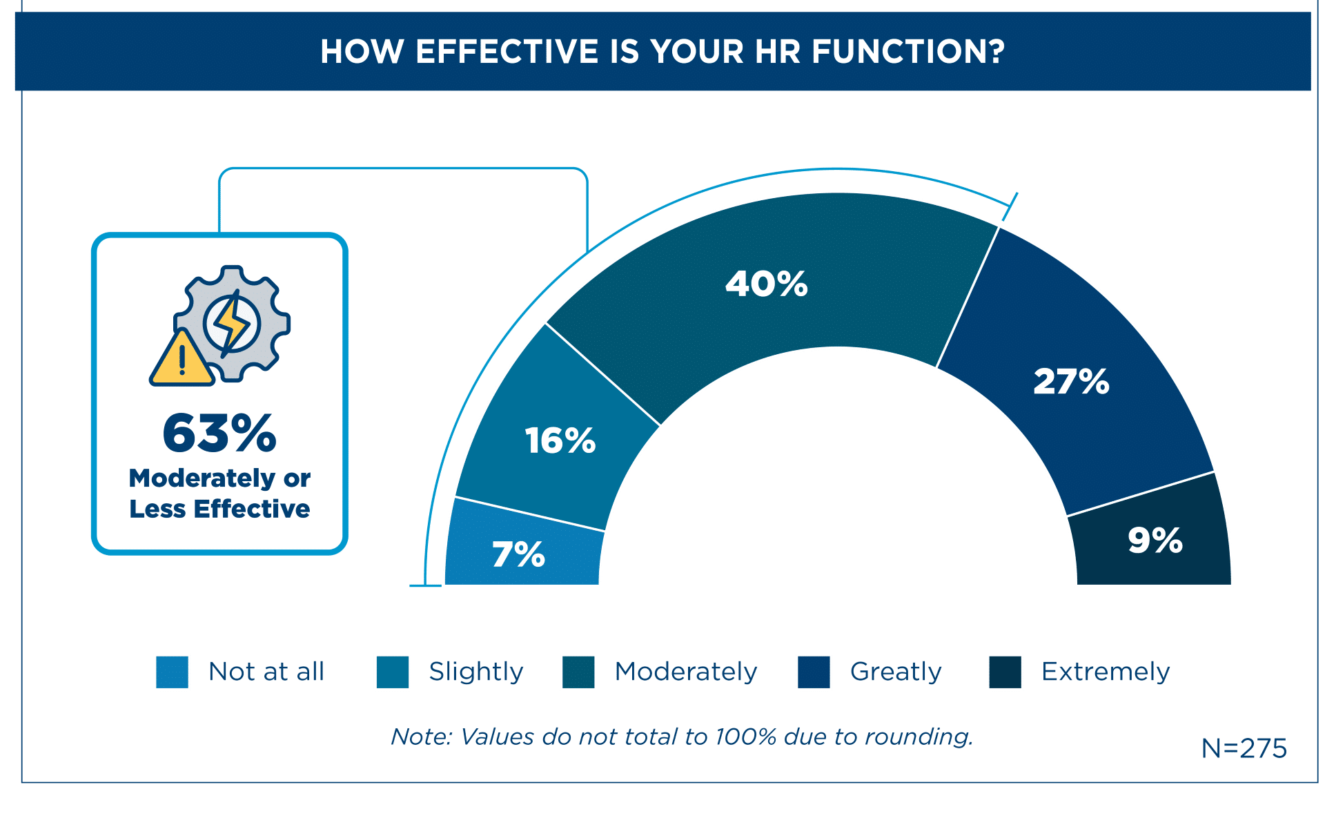 HR effectiveness: Why it eludes so many